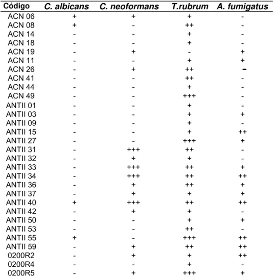 Tabela 3 - Atividade antifúngica de actinobactérias versus C. albicans,  C. neoformans,   T