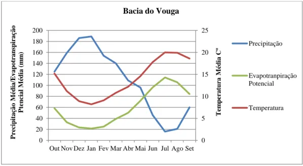 Figura  3.1  –    Gráfico  com  precipitação  média,  temperatura  média,  e  evapotranspiração  potencial  média  para  a  bacia  do  Vouga