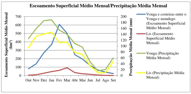 Figura 3.9 – Escoamento superficial médio e precipitação média mensal para as bacias hidrográficas do Vouga e do Lis