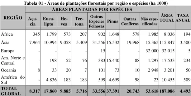 Tabela 01 - Áreas de plantações florestais por região e espécies (ha 1000)  ÁREAS PLANTADAS POR ESPÉCIES 