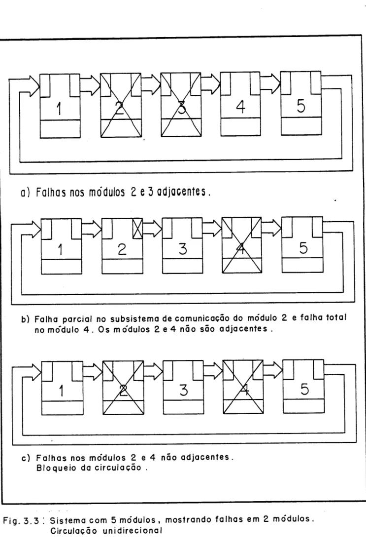 Fig. 3.3 : Sistema com 5 módulos, mostrando falhas em 2 módulos.