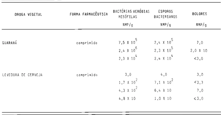 TABELA XIX - Carga de microorganismos viáveis (NMP/g) das amostras do produtor G