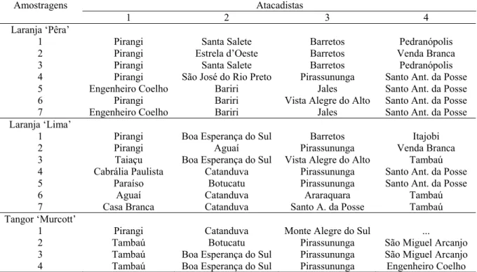Tabela 2.2 - Procedências (cidades paulistas) dos frutos cítricos amostrados em atacadistas na Ceagesp, em 2006  Amostragens Atacadistas 