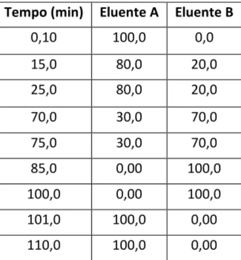 Tabela 3 – Gradiente de eluentes utilizado na análise por HPLC-DAD-ED  Tempo (min)  Eluente A  Eluente B 