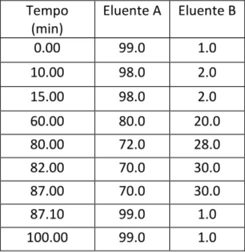 Tabela 4 - Gradiente de eluentes utilizado na análise por HPLC-DAD-MS/MS  Tempo  (min)  Eluente A  Eluente B  0.00  99.0  1.0  10.00  98.0  2.0  15.00  98.0  2.0  60.00  80.0  20.0  80.00  72.0  28.0  82.00  70.0  30.0  87.00  70.0  30.0  87.10  99.0  1.0 