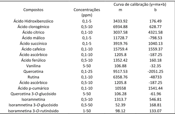 Tabela 7 - Curvas de calibração para os diferentes compostos em estudo 