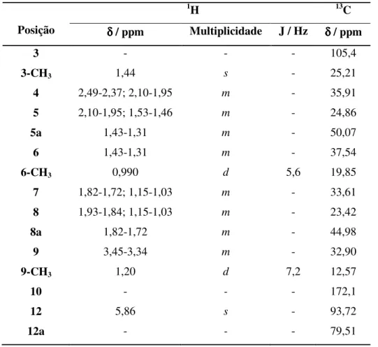 Tabela  2.3  -  Atribuição  dos  sinais  obtidos  nos  espectros  de  1 H-RMN  e  13 C-RMN  para  a  artemisinina (espectro efectuado em CDCl 3 )