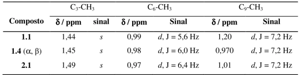 Tabela  2.4  -  Desvio  químico  e  multiplicidade  do  sinal  dos  grupos  metilo  na  artemisinina, 1.1,  dihidroartemisinina, 1.4, e ácido artelínico, 2.1, no espectro de  1 H-RMN.