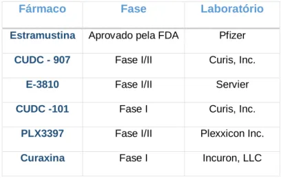 Tabela 2 - Fármacos que se encontram em ensaios clínicos (15) 