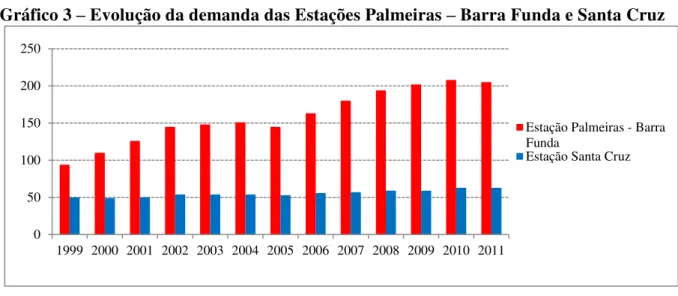 Gráfico 3  –  Evolução da demanda das Estações Palmeiras  –  Barra Funda e Santa Cruz 