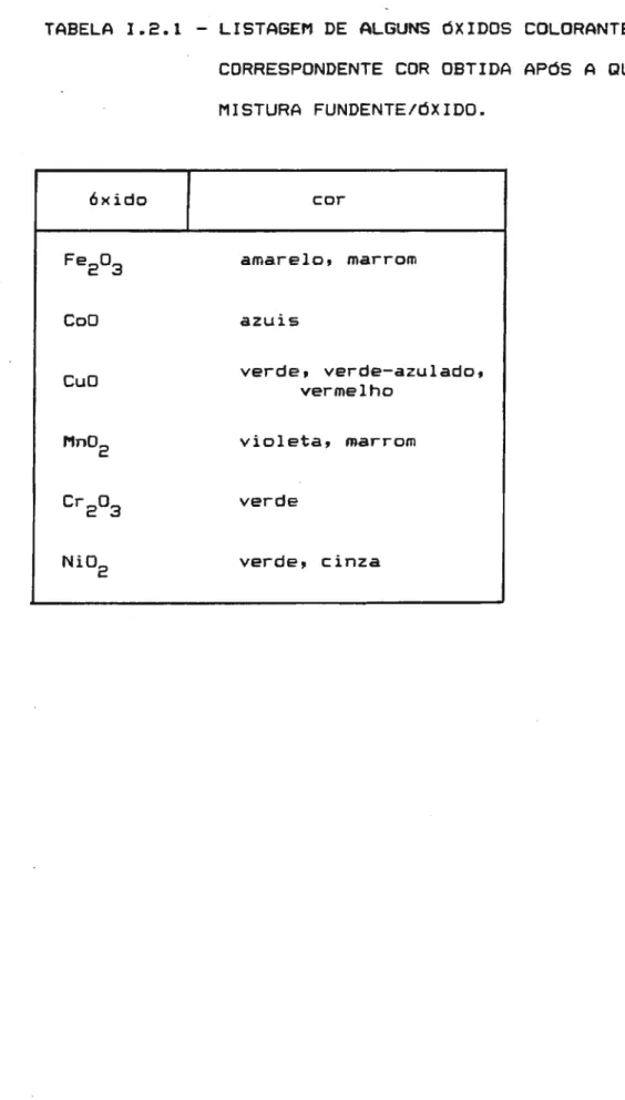 TABELA 1.2.1 - LISTAGEM DE ALGUNS ÓXIDOS COLORANTES E A CORRESPONDENTE COR OBTIDA APÓS A QUEIMA DA MISTURA FUNDENTE/ÓXIDO.