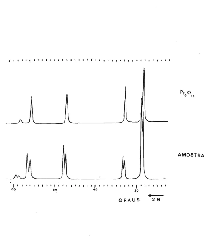 FIGURA III.2.A.7 - Sobreposição dos difratogramas do Pr 6 0