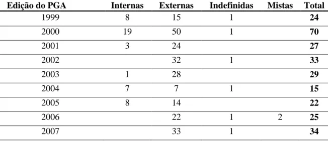 Tabela 3 – Evolução absoluta quanto aos atores responsáveis pela efetivação da meta     Edição do PGA  Internas  Externas  Indefinidas  Mistas  Total     