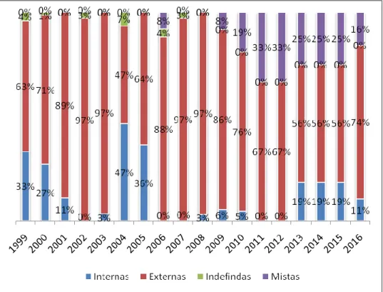 Gráfico  2  –  Evolução  percentual  quanto  aos  atores  responsáveis  pela  efetivação da meta 