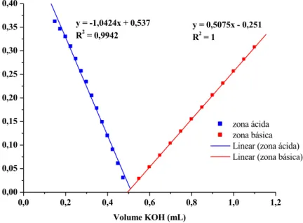 Figura 5 – Titulação potenciométrica da solução de KOH com uma solução padrão de  hidrogenoftalato de potássio
