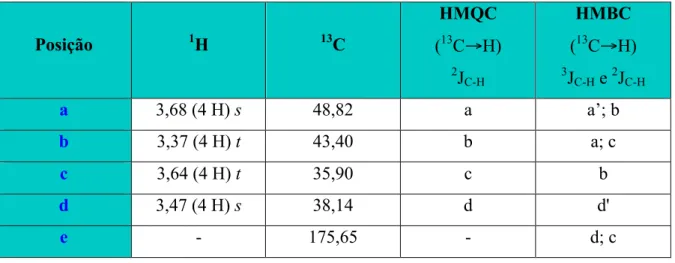 Tabela 1 – Desvios químicos (δ, ppm) e respectivas correlações verificadas para o ligando  dioxo[15]N 4 S