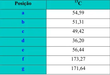 Tabela 2 – Desvios químicos (δ, ppm) e atribuições do espectro de RMN de  1 H do ac 2 - -dioxo[15]N 4 S
