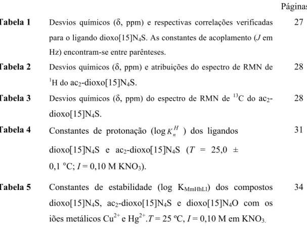 Tabela 2  Desvios químicos ( δ,  ppm) e atribuições do espectro de RMN de 