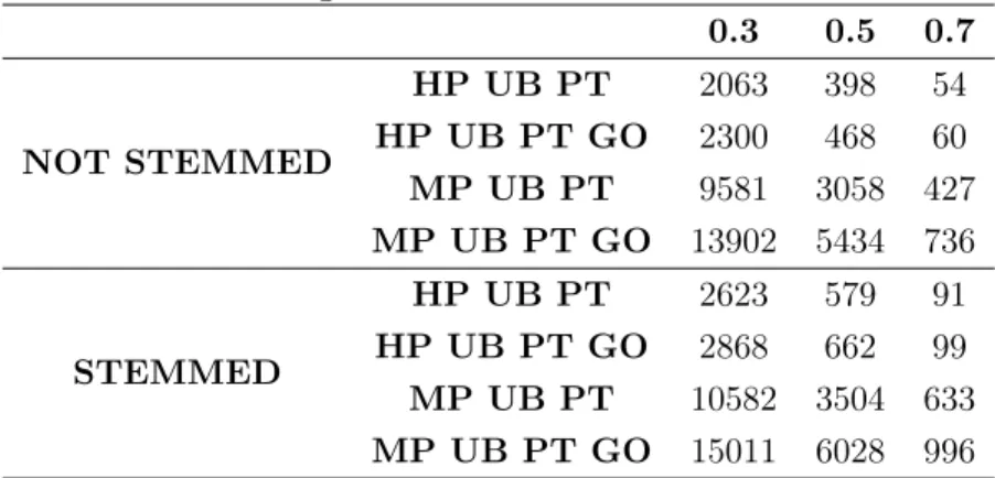 Table 4.4: Alignment size for each threshold value.