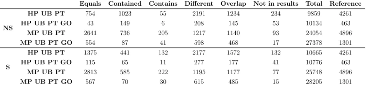 Table 4.5 show the number of mappings in each of the six categories. Only a max- max-imum of 12.9% of the mappings found are considered equal to a reference mapping, in the case of the stemmed HP-UB-PT set