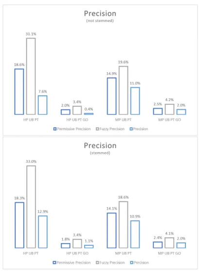 Figure 4.1: Permissive, fuzzy and normal precision for not stemmed and stemmed sets.