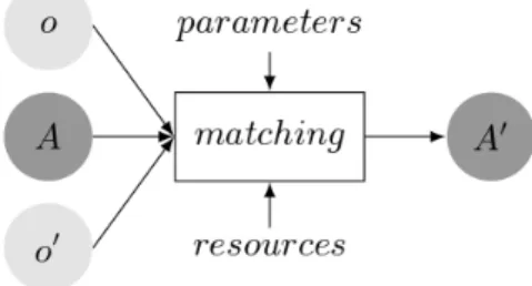 Figure 2.3: The matching process.
