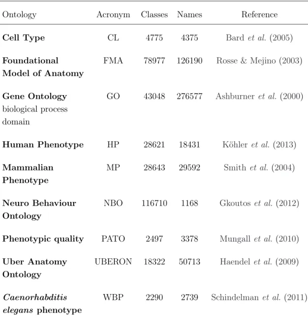 Table 3.1: Biomedical ontologies.