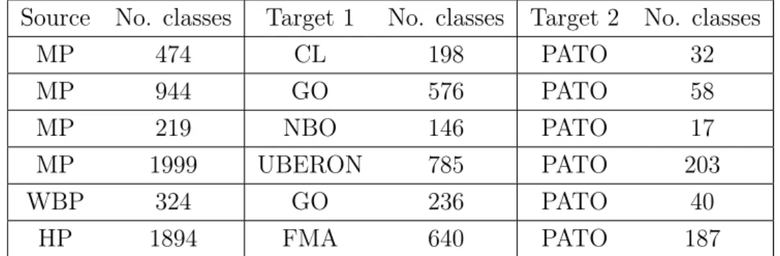 Table 3.2: Sets of ontologies and respective number of unique classes present in the reference alignments.
