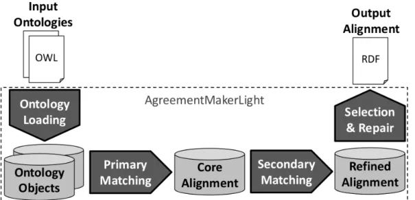 Figure 3.2: AgreementMakerLight ontology matching framework.