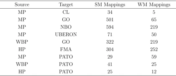 Table 4.1: Number of Mappings for each pair of ontologies.