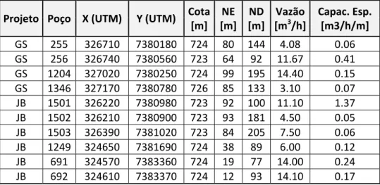 Tabela 2 - Coordenadas UTM, cota topográfica e dados de produção dos poços em estudo. GS =  Projeto GESOL, JB = Projeto Jurubatuba