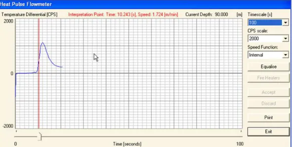 Figura 17 - Reprodução do gráfico apresentado pelo software de aquisição de dados obtidos com o  Heat Pulse Flowmeter (o eixo x indica o tempo transcorrido em segundos e o eixo y indica o  diferencial de temperatura em contagens por segundo - CPS) 