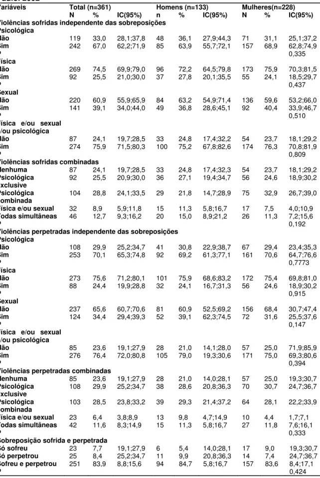 Tabela  2.  Prevalência  de  violência  sofrida  e  perpetrada  e  a  frequências  e  proporções  da  sobreposição  das  duas  ocorrências  (sofrida  e  perpetrada)