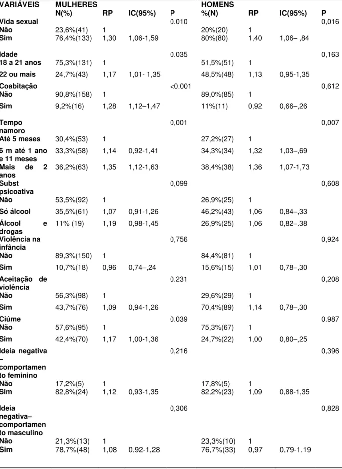 Tabela 7. Análise univariada da VPI para violência perpetrada e fatores  associados por sexo entre jovens universitários