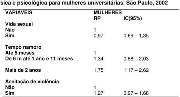 Tabela  9.  Análise  multivariada  da  VPI  para  violência  sofrida  do  tipo  física e psicológica para mulheres universitárias