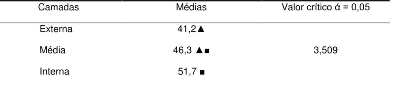 Tabela 6  -  Teste de Tukey entre as camadas externa, média e interna. 