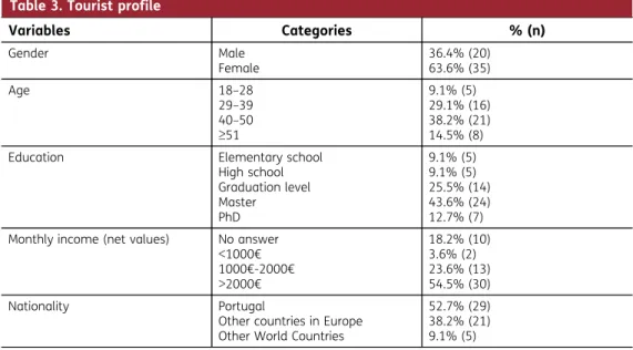 Table 3. Tourist profile