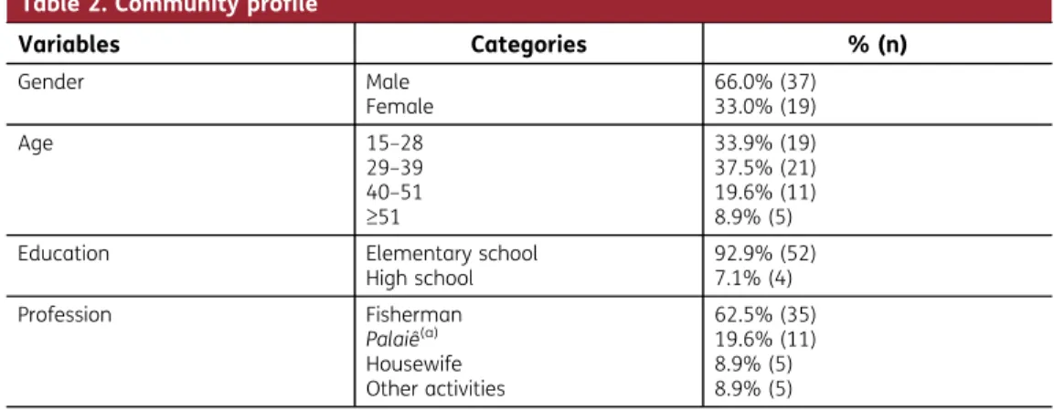 Table 2. Community profile