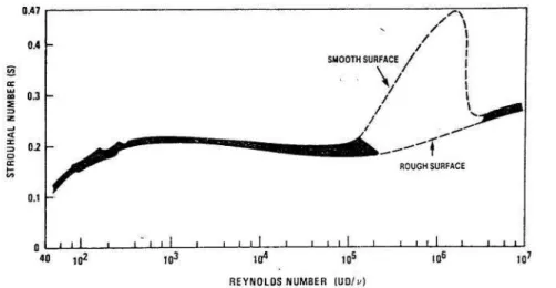 Figura 2.5: Relação entre números de Strouhal e Reynolds, ilindros xos (BLEVINS,