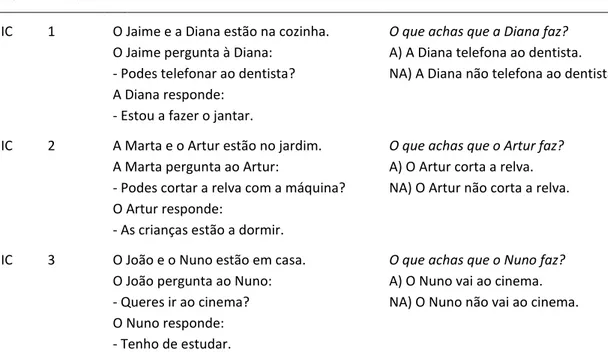 Tabela 5 - Lista Experimental para as Implicaturas Conversacionais  Item  História 