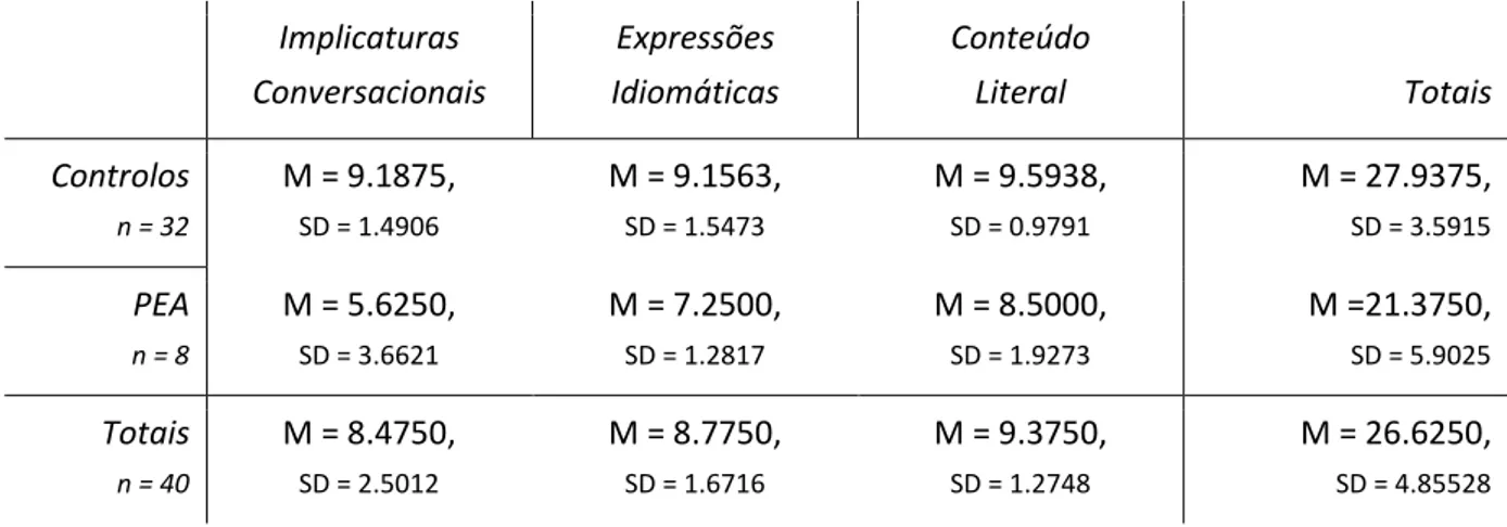 Tabela 8 - Número de respostas correctas para  cada grupo experimental e para cada condição (em 10)  Implicaturas  Conversacionais  Expressões  Idiomáticas  Conteúdo        Literal  Totais Controlos  n = 32 M = 9.1875,SD = 1.4906 M = 9.1563, SD = 1.5473 M 
