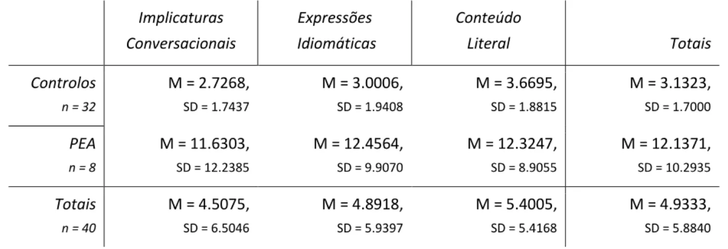 Tabela 9 - Tempos de resposta para cada grupo experimental e para cada condição (em segundos)  Implicaturas  Conversacionais  Expressões   Idiomáticas  Conteúdo        Literal  Totais  Controlos  n = 32 M = 2.7268, SD = 1.7437 M = 3.0006, SD = 1.9408 M = 3