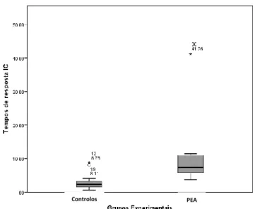 Gráfico 5 -  Tempos de resposta para os controlos e para os PEA, para a condição EI