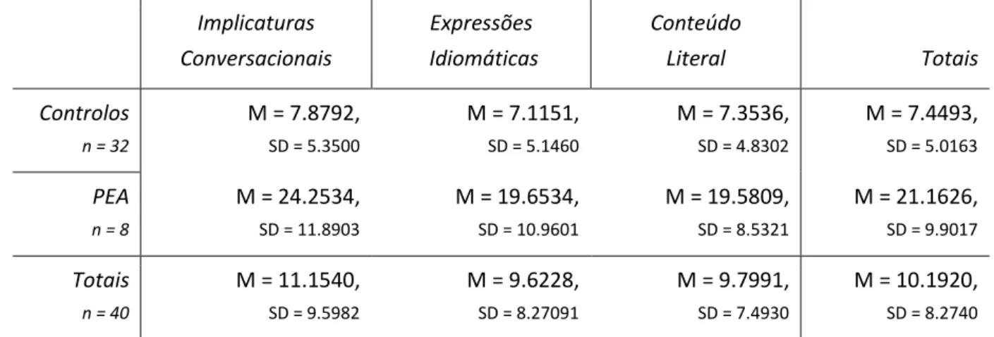 Tabela 10 - Tempos de leitura para cada grupo experimental e para cada condição (em segundos)  Implicaturas  Conversacionais  Expressões   Idiomáticas  Conteúdo        Literal  Totais  Controlos  n = 32 M = 7.8792, SD = 5.3500 M = 7.1151, SD = 5.1460 M = 7