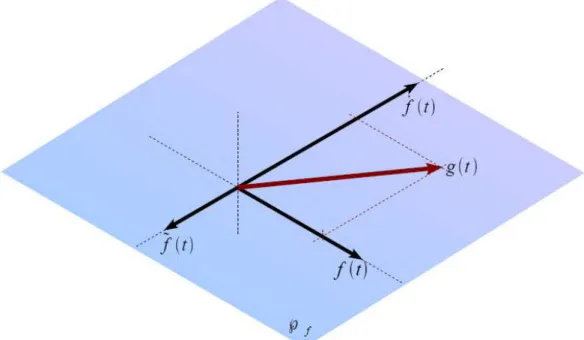 Figura 3.5 – Representação esquemática da projeção da função  g t  sobre o espaço 