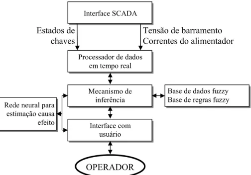 Figura 2.12 – Estrutura do sistema de diagnóstico de falta proposto. 