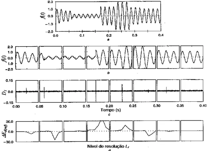 Figura 2.17 –  Ilustração de um sinal composto por diversas perturbações e sua  representação no domínio wavelet.