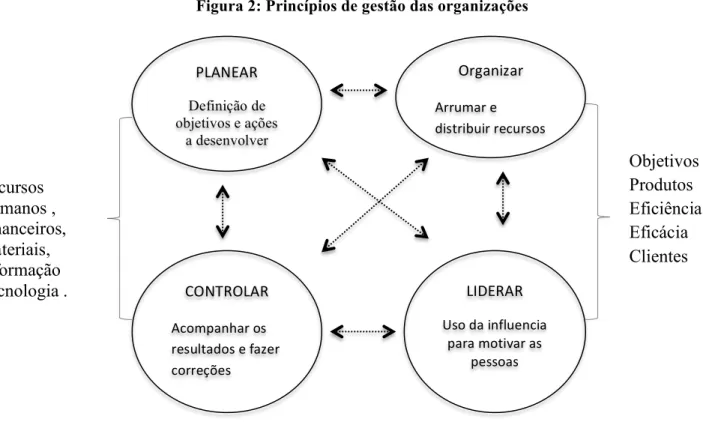 Figura 2: Princípios de gestão das organizações 