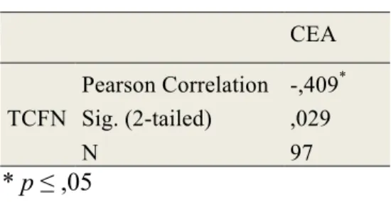 Tabela 10 - Correlação CEA e TCFN  