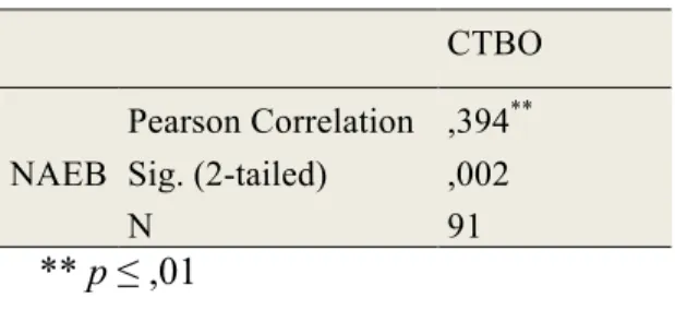 Tabela 14 – Correlação CTBO e NAEBO 